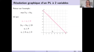 PL - Résolution Graphique